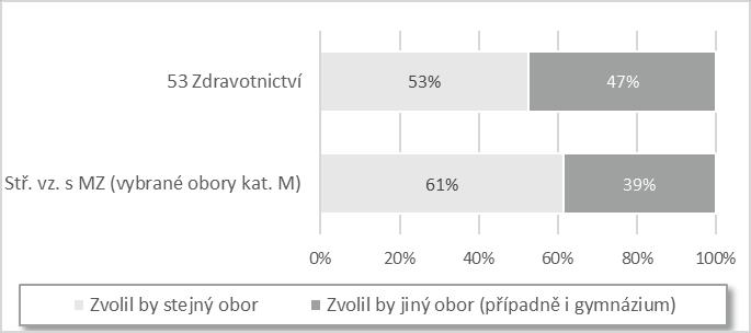 3. Názory čerstvých absolventů středních škol na profesní rozhodování a pracovní plány 53 ZDRAVOTNICTVÍ maturitní obory Motivace k volbě oboru Zcela dominantním důvodem pro výběr zdravotnického oboru