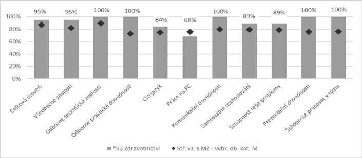 3. Názory čerstvých absolventů středních škol na profesní rozhodování a pracovní plány a tzv. měkkými dovednostmi.