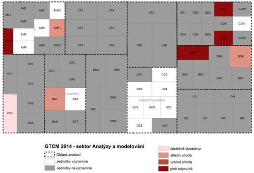 Obr. 5 Hodnocení vybraného bakalářského studijního programu na shodu s BoK 1.0 omezené na významná témata pro sektor Analýzy a modelování podle GTCM (2014)