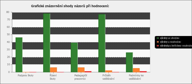 3.2 Vyjádření shody názorů při hodnocení Tento přehled ukazuje, nakolik se pedagogové shodli při hodnocení jednotlivých výroků.