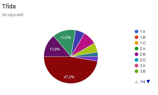 Výsledky dotazníkového šetření odpovědi žáků 5. 9. tříd Základní školy Bedřicha Hrozného Lysá nad Labem Dotazníky pro žáky naší základní školy byly zveřejněny na www stránkách školy ve dnech 2. 5. 18.