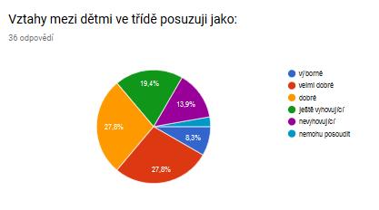 způsobu komunikace se žáky, ale i žáci by si měli uvědomit vhodnost svého chování vůči všem pedagogům.