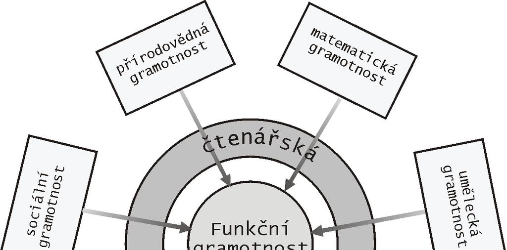V RVP ZV implicitně prolíná čtenářská gramotnost všemi vzdělávacími oblastmi, prostřednictvím