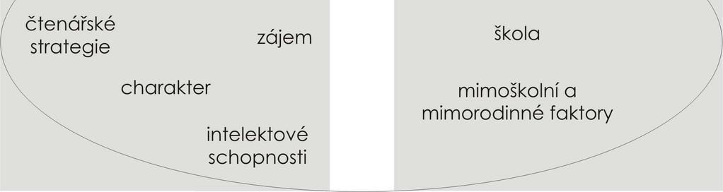 čtenářské gramotnosti) zjišťoval v roce 2001 čtenářskou gramotnost žáků 4. tříd ZŠ.