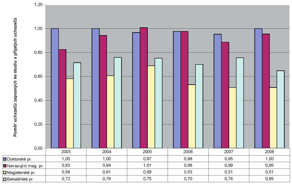 Slezská univerzita v Opavě Následující graf ukazuje poměr uchazečů zapsaných ke studiu a přijatých uchazečů v letech 2003 2008: Potěšující je relativní stabilita tohoto poměru v magisterských a