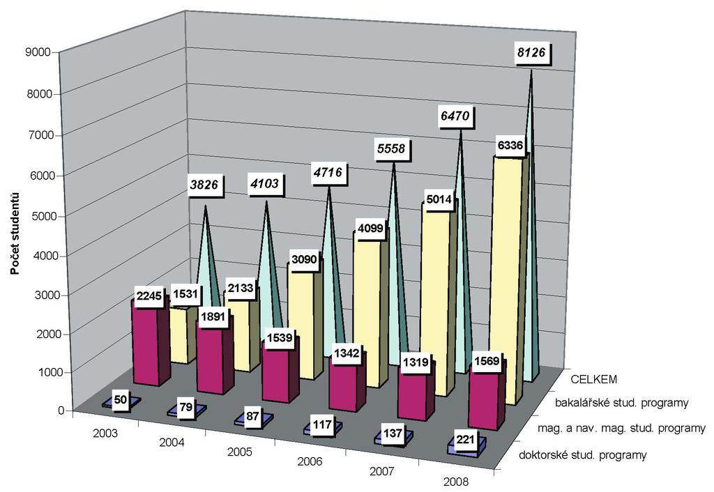 Hodnocení činnosti za rok 2008 Pozitivním trendem je nárůst celkového počtu studentů na SU. Oproti předchozímu roku počet studentů v bakalářských studijních programech mírně vzrostl.