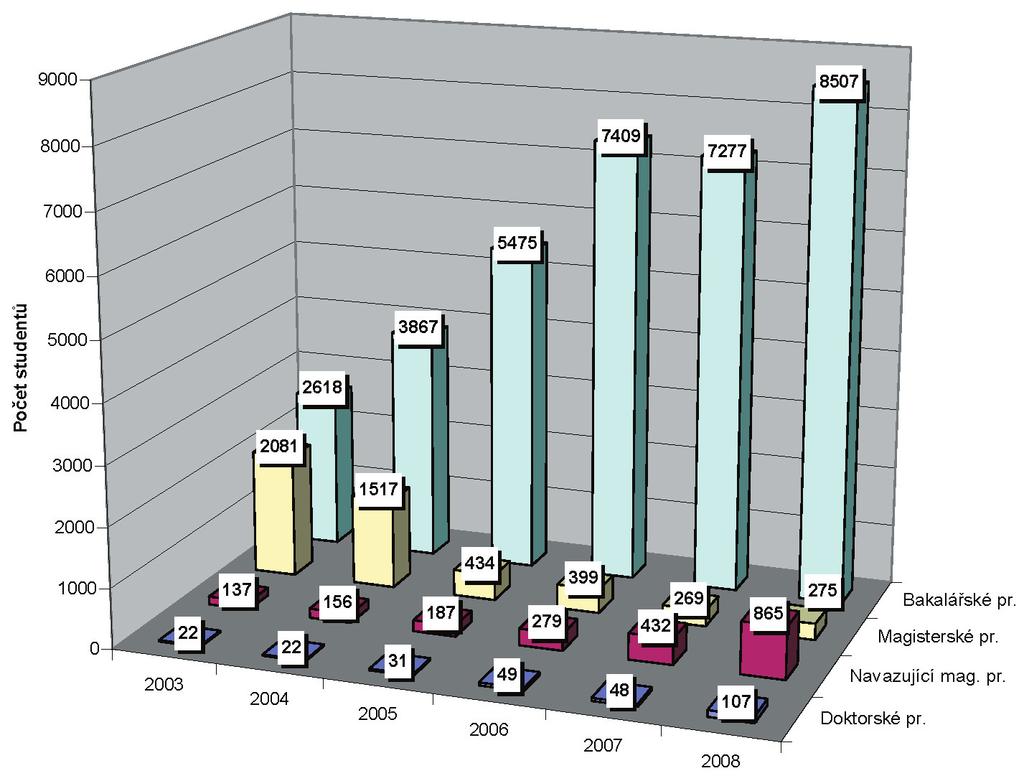 Hodnocení činnosti za rok 2008 SU Bakalářské 2618 3867 5475 7409 7277 8507 Přihlášení Magisterské 2081 1517 434 399 269 275 Navazující 137 156 187 279 432 865 Doktorské 22 22 31 49 48 107 Bakalářské