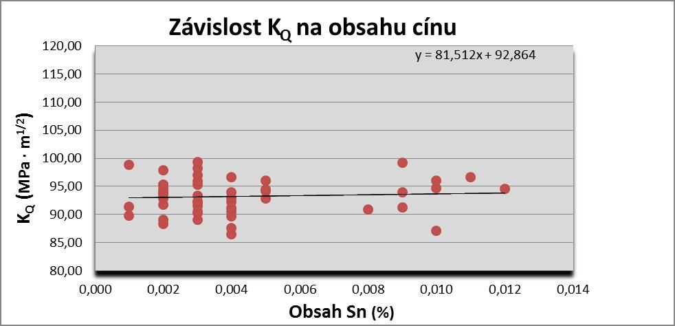 Obr. 28. Grafické znázornění lomové houževnatosti na obsahu cínu Z výše uvedených grafů jednoznačně vyplývá minimální závislosti K Q na chemickém složení. Graf závislosti K Q a obsahu uhlíku (obr.