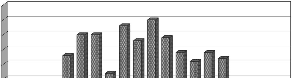 Vývoj členské základny ČAS za období let 1993-2012 (podle počtu atletických oddílů a klubů) 300 295 293 295 290 290 289 290 288