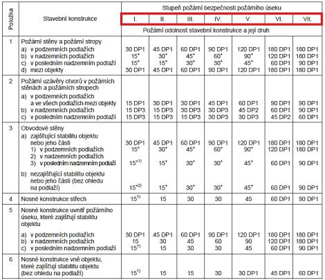 Posouzení požární odolnosti (PO) stavebních konstrukcí požadovaná PO PO navržené k-ce Požadavky projektových norem (zejména kmenové normy ČSN 73 0802 a ČSN 73 0804 ) požární zkoušky technické listy