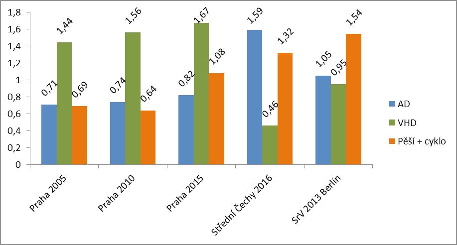 If we take into account the data from MiD 2008, the effect of inclusion of residents under the age of 6 may correspond to a decrease of 0.05 per person per typical working day. Fig. 1.
