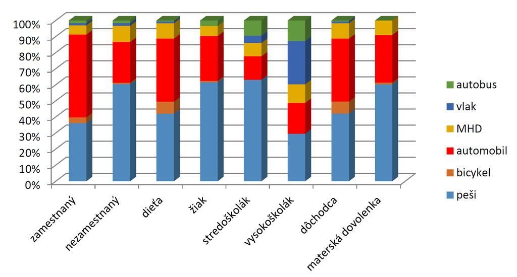 Conference Travel Behaviour in Data 31st October 2018 according to the survey, is using the 42.94% walking. However, car traffic is followed by 22.76% of drivers and 5.