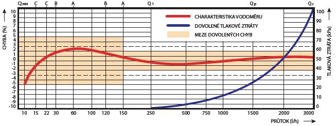 Kategorie udávala průtokový bod, kdy se rozšiřuje povolená toleranční křivka. Mnoho průtokoměrů mělo v horizontální poloze vyšší přesnost, než ve vertikální poloze.