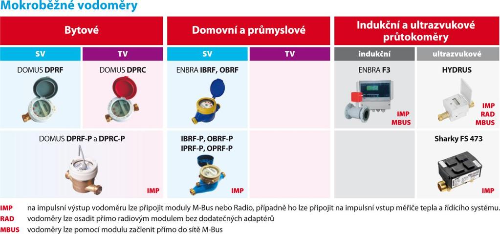 Požadavky na instalaci Mimo parametry výše je potřeba dodržet následující požadavky: Pokud je v objektu nainstalováno více vodoměrů sloužících k rozúčtování spotřeby vody, všechny vodoměry musí být