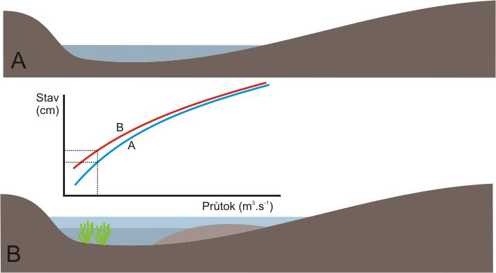 Obr. 3: Ilustrace vlivu zanášení, či zarůstání průtočného profilu na vztah vodního stavu a průtoku.