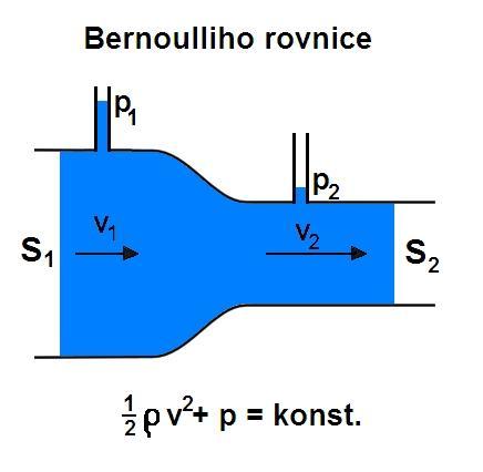 Západočeská univerzita v Plzni, Fakulta strojní Bakalářská práce, akad. rok 2016/17 energie (pohybové) a z potencionální tlakové energie.