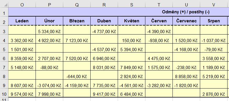 COUNTIF Účel funkce COUNTIF: Funkce COUNTIF dokáže spočítat, kolikrát se v dané oblasti nachází hodnota, která je zadána jako kritérium.