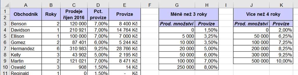 Zadání bude vyhledat provizi (do sloupce D) u obchodníků, kteří za daný měsíc prodali zboží v určité hodnotě (sloupec C).