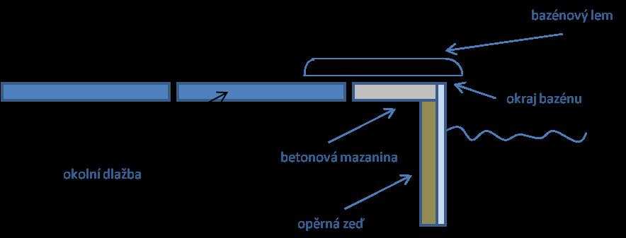 Návod k montáži bazénových lemů Návody - Na základě dlouhodobých zkušeností s výrobou bazénových lemů a dlažby doporučujeme následující postup při montáži a níže uvedené materiály pro jejich