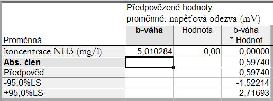 Úlohy (A) a (E) intervaly spolehlivosti Interval spolehlivosti pro β 1 lze získat přímo: zvolíme si Rezidua/předpoklady/předpovědi Předpověď závislé proměnné Koncentrace necháme 0 (interval