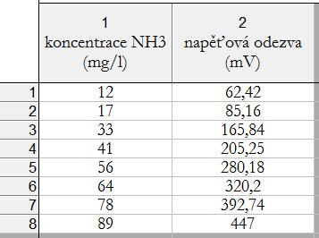 Opravená vstupní data Data se jednoduše opraví tak, že se vymaže poslední