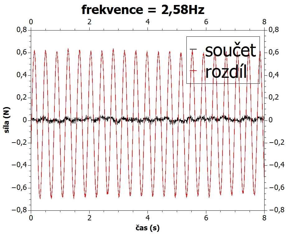 Moderní trendy v říravě učitelů fyziy 8 Obr. 7 Obr. 8 Závěr Uvedené exerienty jsou ouze řílady, ja lze využít reálná exerientální data z eletronicých čidel ve fyziální vzdělávání.