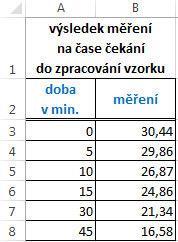 Regrese Pod položkou Regrese se skrývá analytický nástroj pro vyhodnocení lineárního vztahu mezi dvěma či více proměnnými.