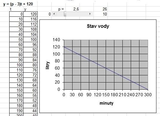 Ukázka řešení užitím Excelu. Vytvoříme tabulku pro t 0, 300 např. po 10 minutách a pro hodnoty y = (p 3) t + 120. Protože budeme hledat p odpovídající zadaným podmínkám, vytvoříme pro p posuvník např.