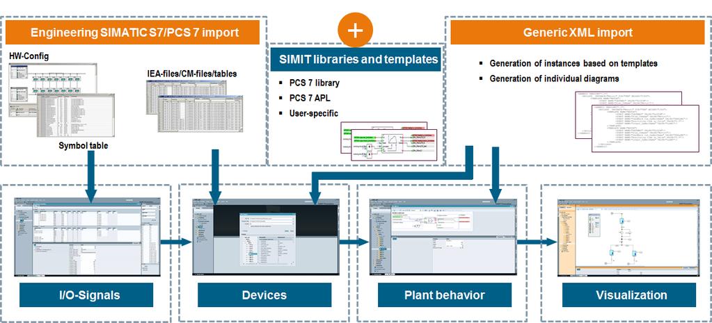 Automatické generování simulace Automatické generování simulace Import