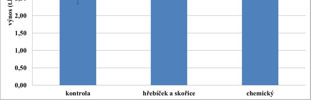 Obr. 1: Průměrný výnos hroznů odrůdy Modrý Portugal Literatura - Rusin C., Oliari I. C. R., Leite C. D., Faria C. M. D. R., Botelho R. V., Al