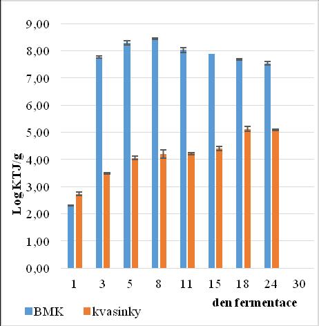V průběhu kvašení bylo pozorováno, že u vzorků s inokulem dochází k rychlejšímu nástupu kvašení. Jak je patrné z grafu č.