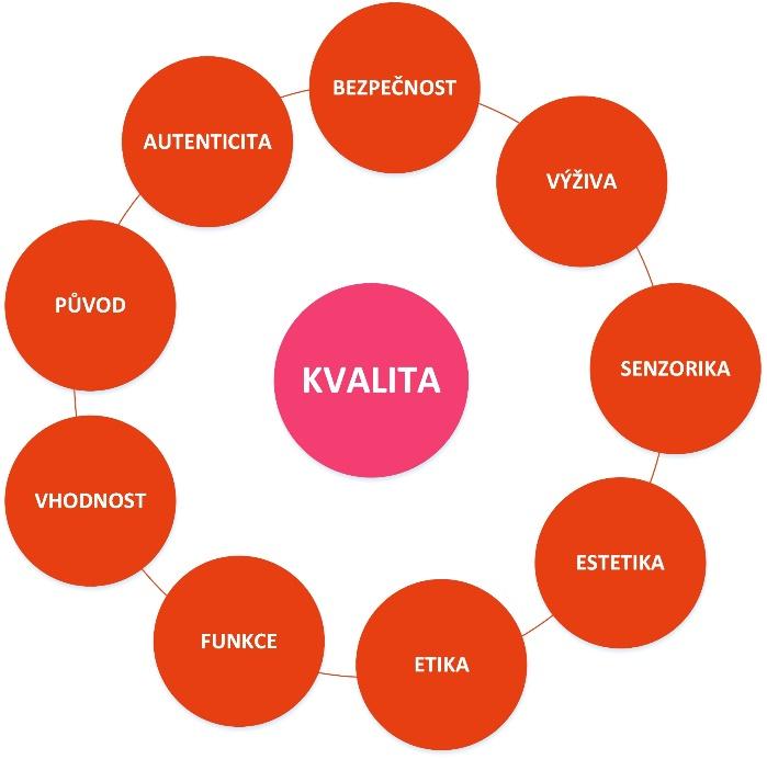 Obrázek 2: Parametry, které je možné řadit do pojmu kvalita potravin Průzkumy srovnání kvality proběhly i v ČR.