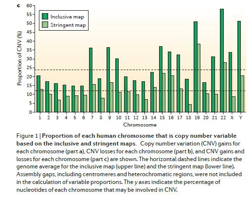 Variants (DGV) cca 100 genes can