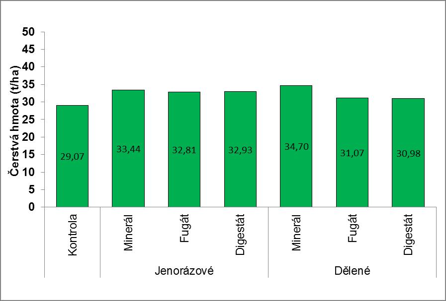 Dělená dávka fugátu a digestátu (2013 2015) Hnojiva ve dvou dělených dávkách: 55-60 % z celkové dávky před setím, zbytek ve fázi 4.-5.