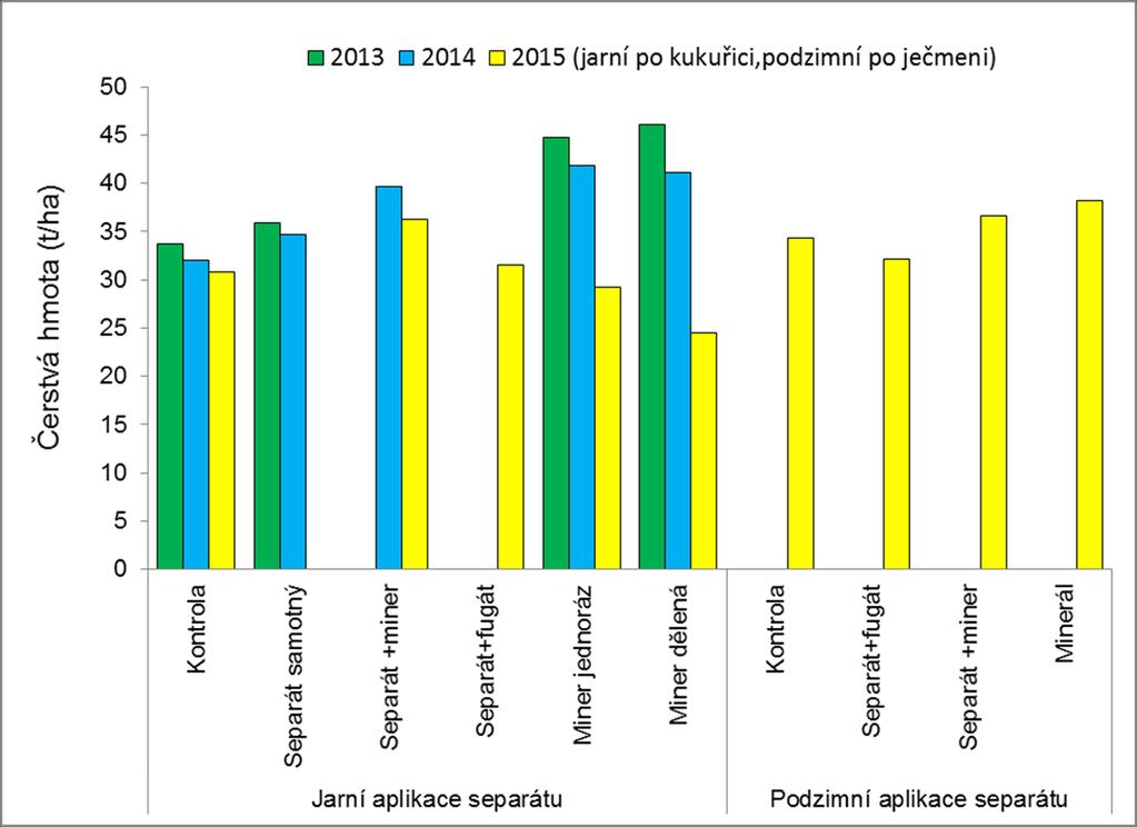 Jednorázová dávka separátu s přihnojením minerálními hnojivy nebo fugátem Aplikace na podzim, příp.