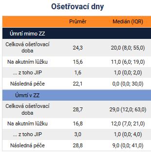 Vybereme příčinu úmrtí S72 Zlomenina stehenní kosti.