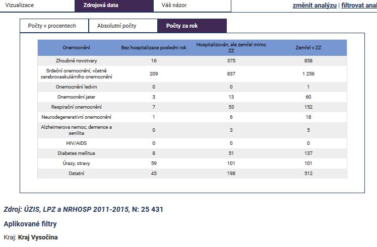 použít záložku Zdrojová data a kartu Počty za rok. Na mapě krajů vybereme Kraj Vysočina.