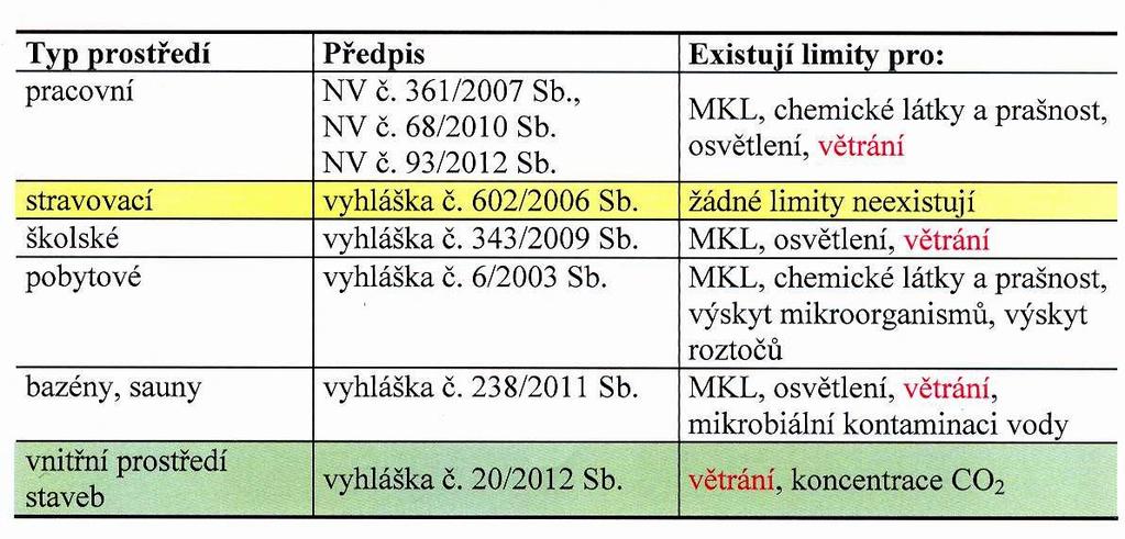 Platné předpisy stanovující limity pro jednotlivé faktory