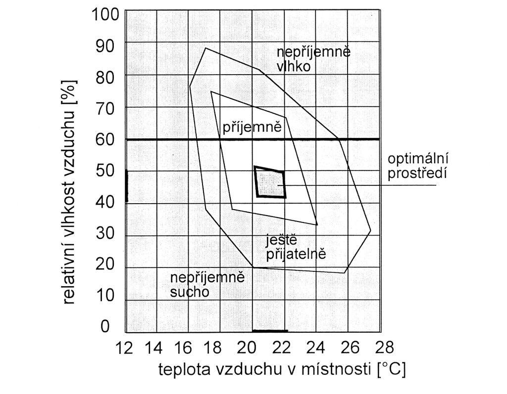 Pohoda prostředí v