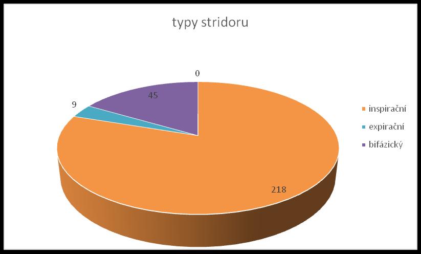 2013-2015 Stridor N- 272 pohlaví počet