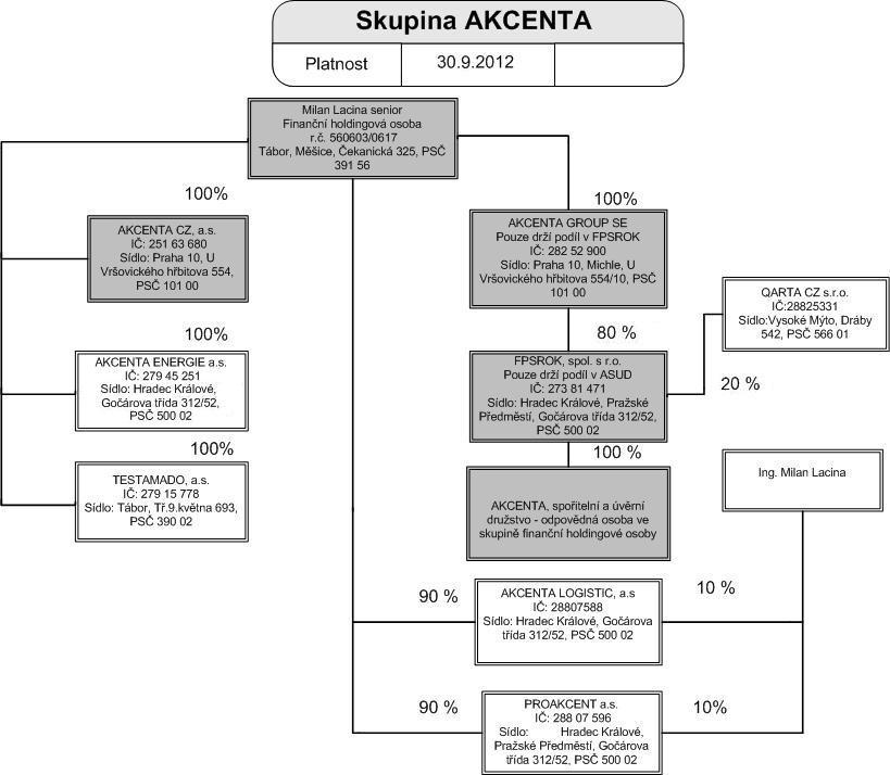Struktura konsolidačního celku Osoby, které jsou ve vztahu k Akcentě, spořitelnímu a úvěrnímu družstvu ovládajícími osobami Obchodní firma: Milan Lacina Přímý podíl na ZK: 0 Nepřímý podíl na ZK: