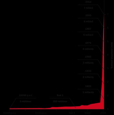 Obyvateľstvo Vývoj počtu obyvateľov doteraz na Zemi žilo 60 80 mld. Ľudí r. 2017 7,5 mld.