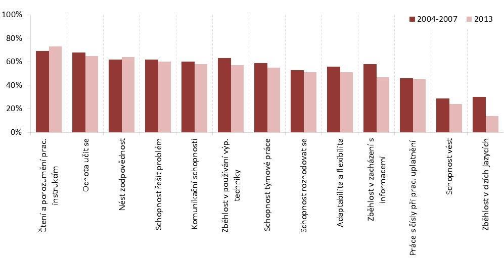 v případě zběhlosti v zacházení s informacemi a také ve zběhlosti v cizích jazycích, kde je rozdíl největší.