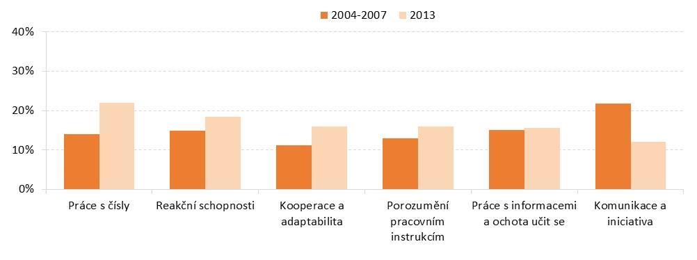 Podívejme se na skupinu kompetencí, které jsou potřebné pro pracovní uplatnění vyučených. Z hlediska členění můžeme z obrázku 1 vidět, že se v zásadě jedná o šest skupin kompetencí.