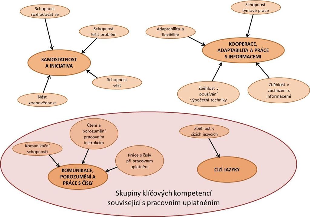 V případě maturantů již není členění klíčových kompetencí natolik podrobné, jako je tomu u vyučených.