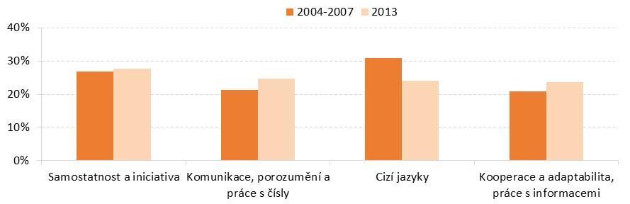 Dalšími skupinami jsou komunikace, porozumění a práce s čísly a Cizí jazyky, v nichž je samostatně zahrnuta kompetence vážící se k znalosti cizích jazyků.