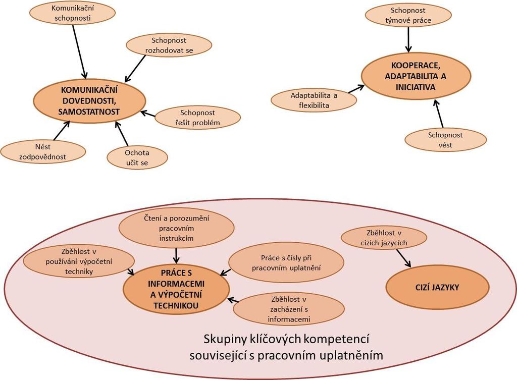 Pokud se podíváme na hodnocení napříč jednotlivými ekonomickými sektory, zaměstnavatelé v sekundéru zdůrazňují oproti minulému šetření v letech 2004 2007 především skupinu kompetencí zaměřujících se