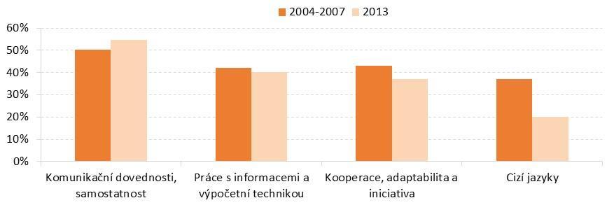 Ve srovnání s ostatními skupinami kompetencí zaměstnavatelé zdůrazňují zejména komunikační dovednosti a samostatnost absolventa.