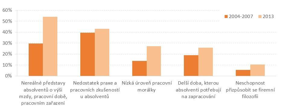 V souvislosti s grafem 26 již bylo poukázáno na to, že v důležitosti cizích jazyků a dovednostech v práci s počítačem je patrný pokles.