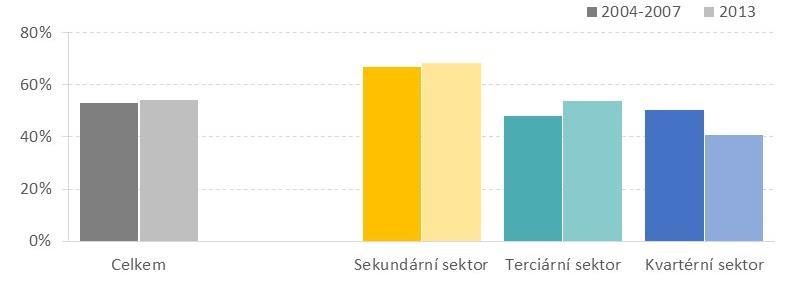 přibližně stejný. K výrazným změnám nedošlo ani u zaměstnavatelů v sekundárním sektoru.